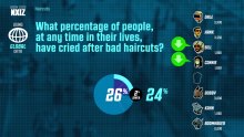 Game revealing who predicted correctly. Players who correctly guess if the percentage is higher or lower than the player guessing the percentage earn points.
